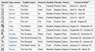  Bracelet Zodiac   Horoscope Theme   All 12 Signs available  