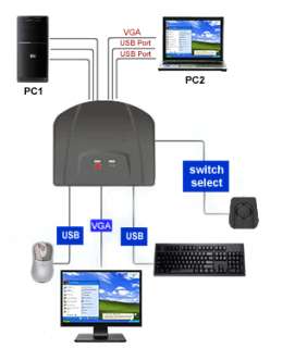 port USB KVMswitch unit supports supreme computer VGA video resolution 
